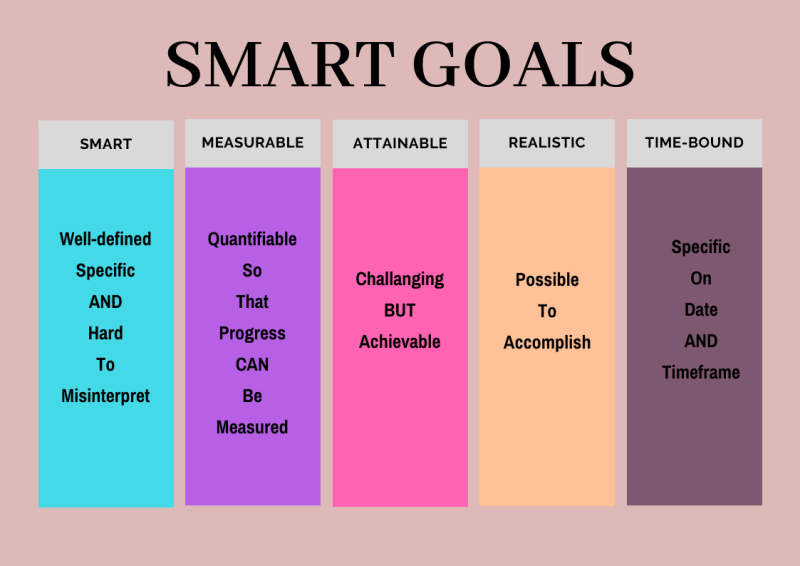 What are SMART goals